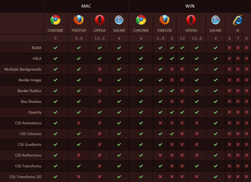 HTML5 und CSS3: Browser-Support HTML5 und CSS3: Browser-Support