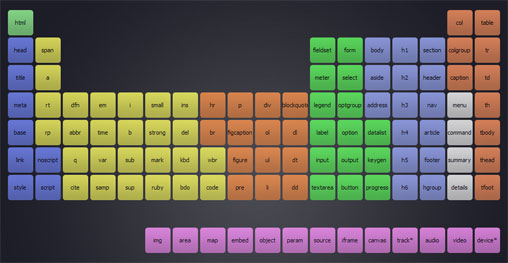 HTML5-Periodenssystem